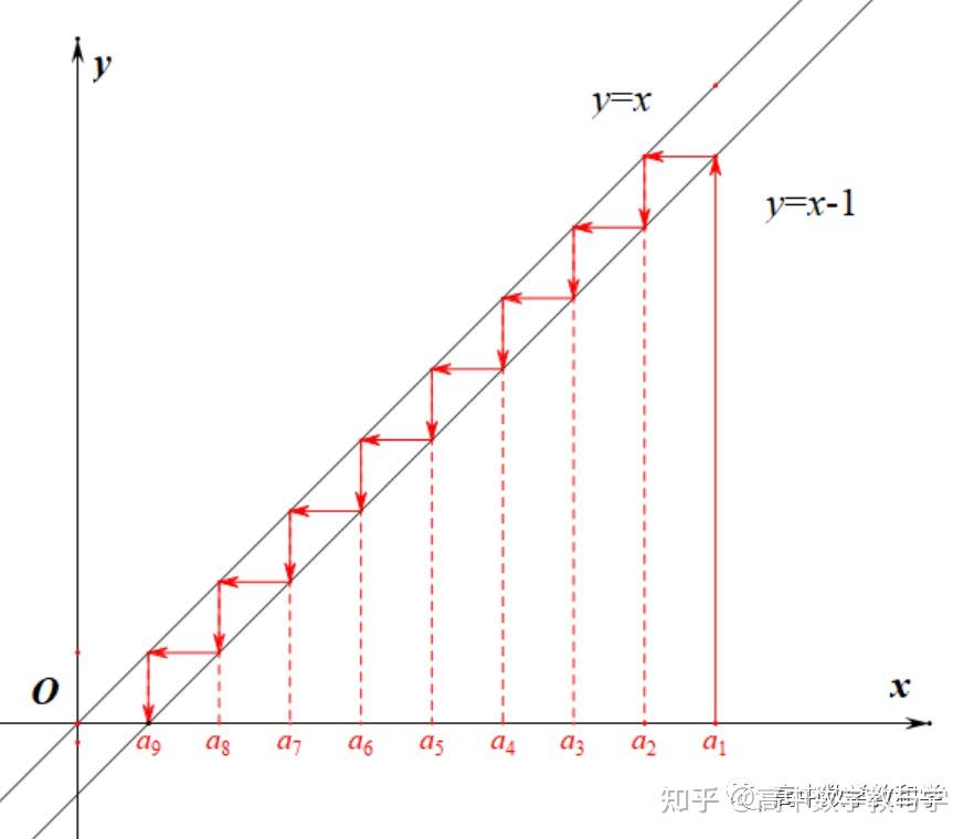 蛛网图,不动点系列之1:蛛网图——数列递推关系可视化的重要工具