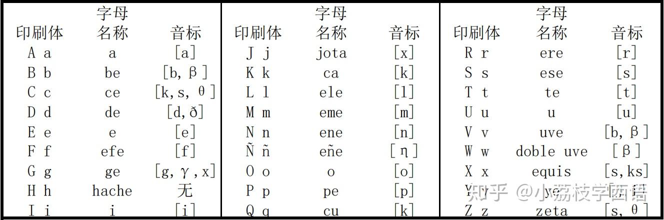 【西语】字母的发音 - 知乎