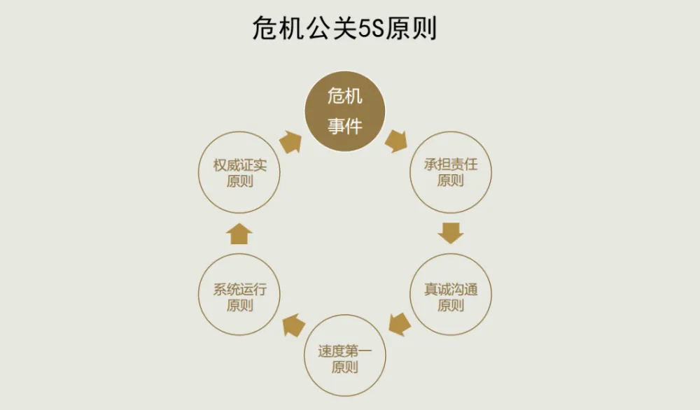 危机公关的五个原则 - 知乎