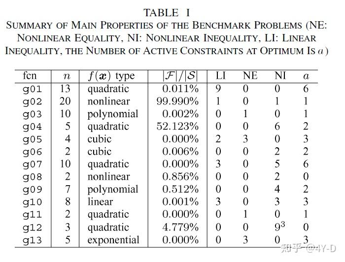 Benchmarks for global optimization algorithms 