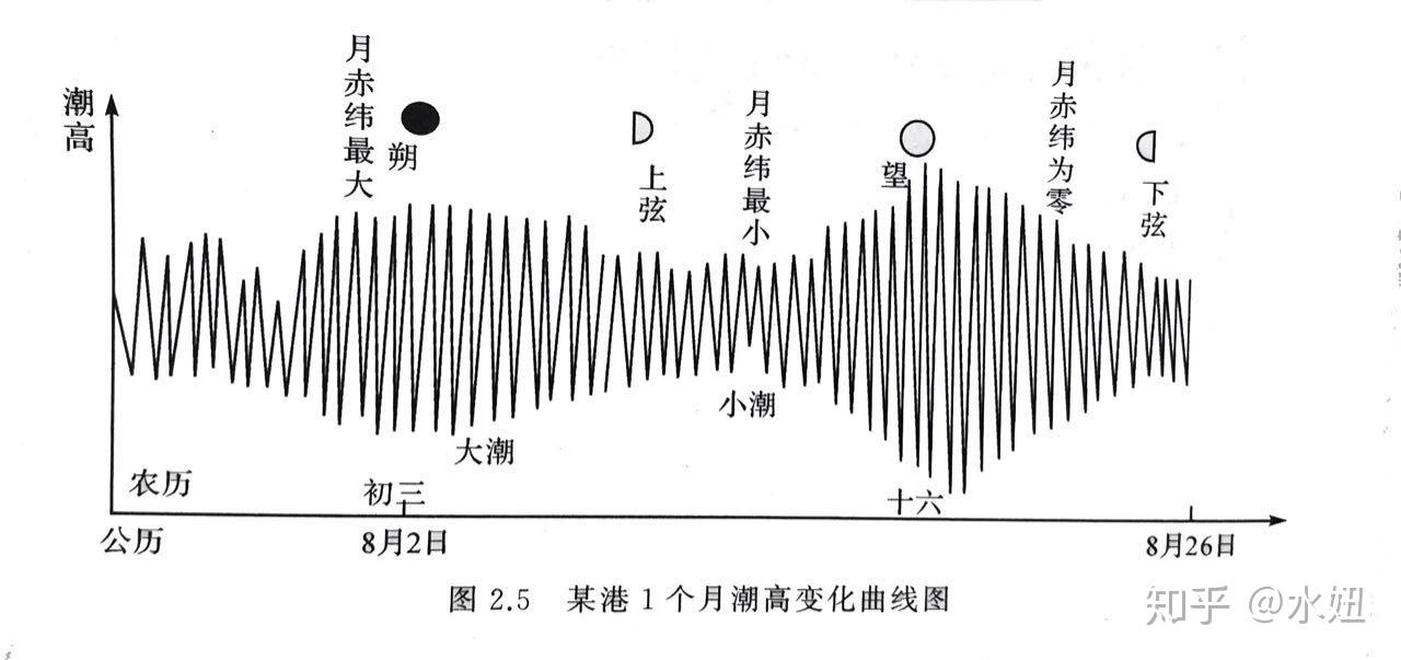 潮汐現象是如何產生的 - 數碼abc