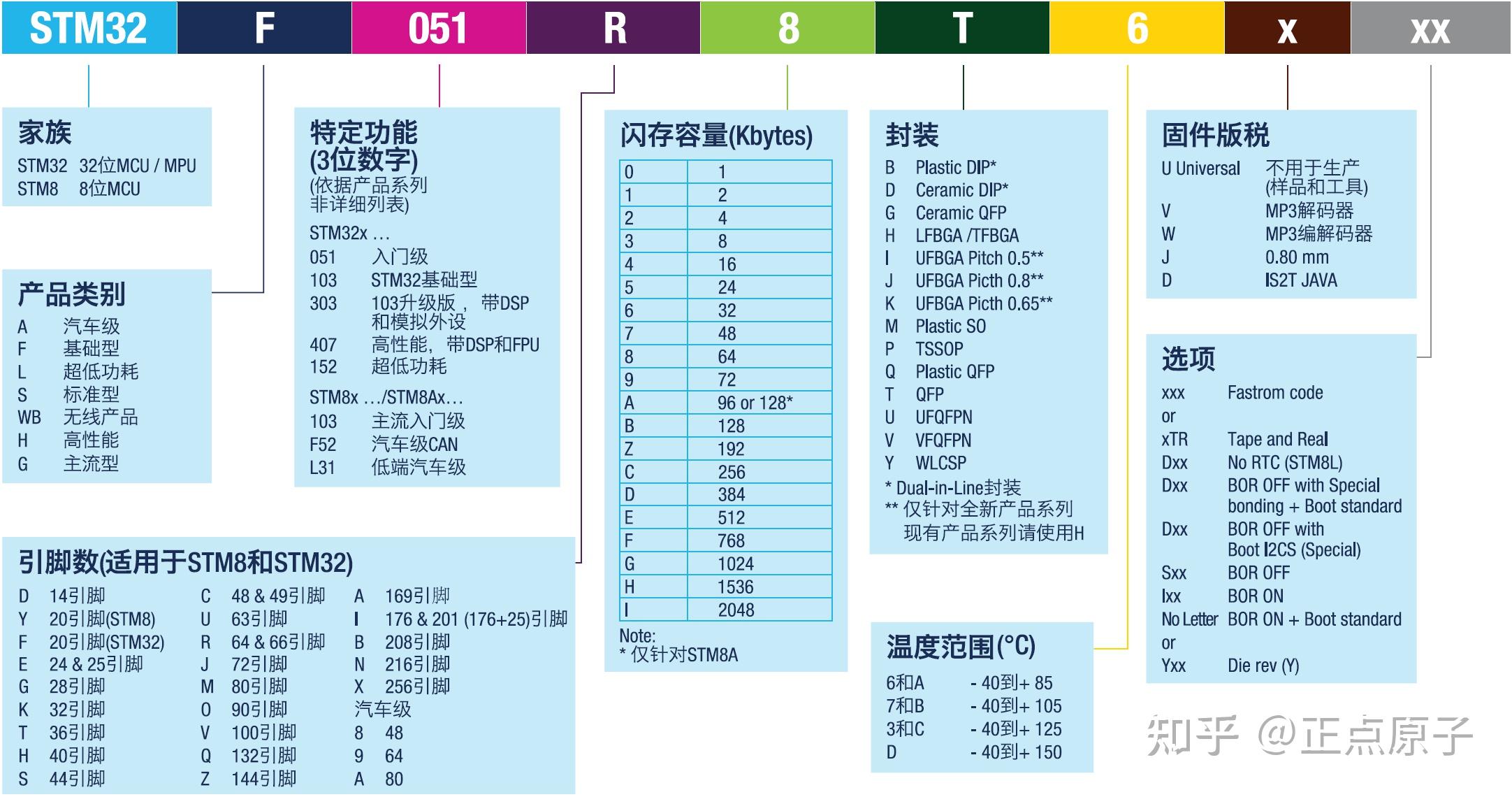 《MiniPRO H750开发指南》第二章 STM32简介 - 知乎