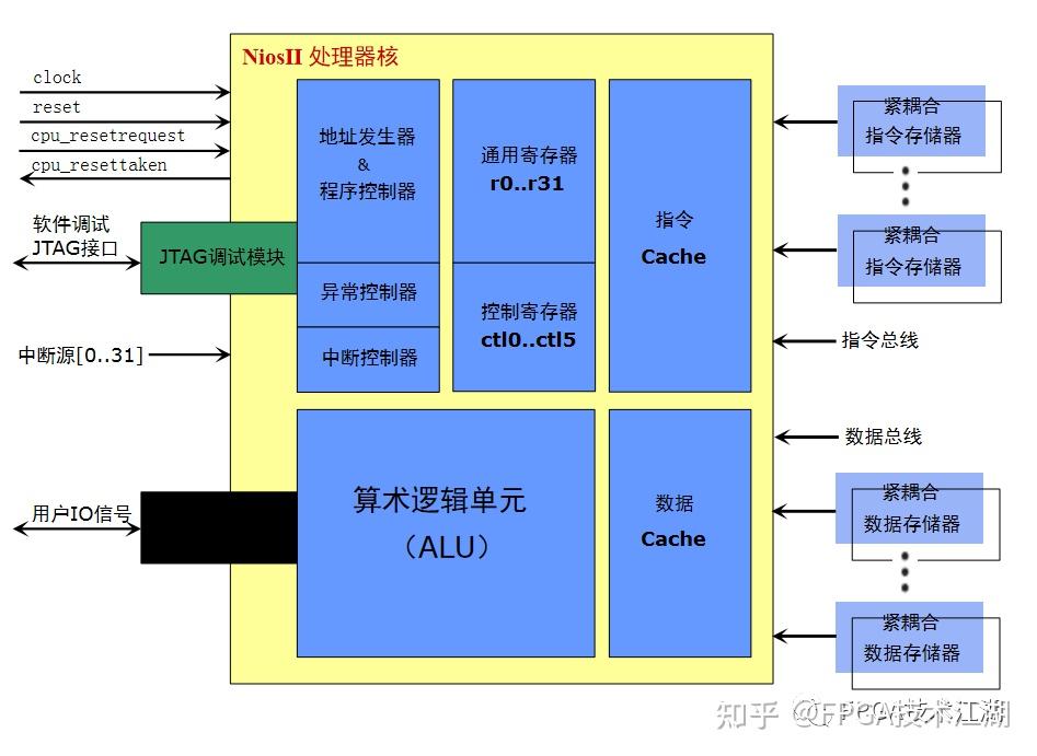 FPGA 之 SOPC 系列（三）Nios II 体系结构 - 知乎
