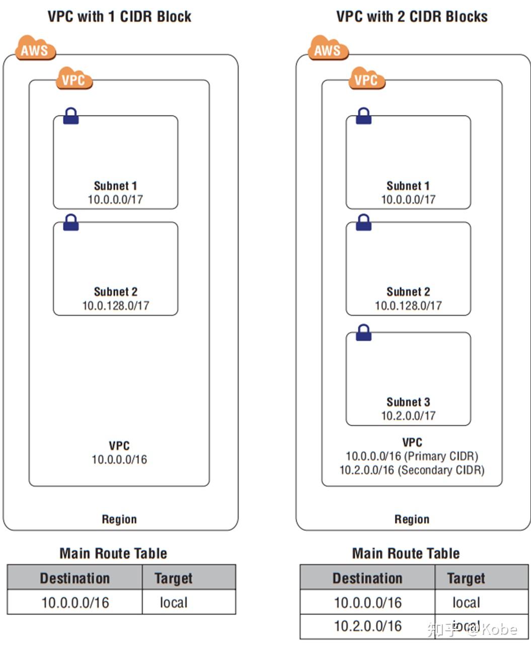 AWS高级网络官方学习指南_ Chapter3 Advanced Amazon Virtual Private Cloud (Amazon VPC)  - 知乎