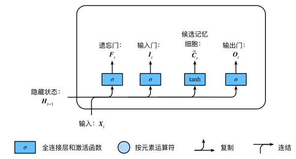 循环神经网络(RNN)、门控循环单元（GRU）、长短期记忆(LSTM) - 知乎