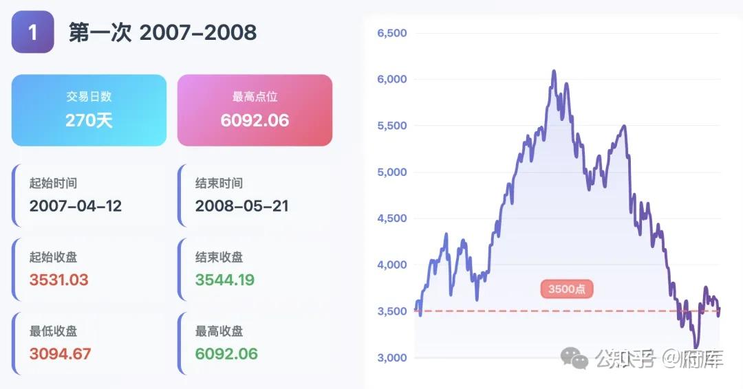 上证指数历史第5次突破3500点，之前4次都是怎样的？ - 知乎