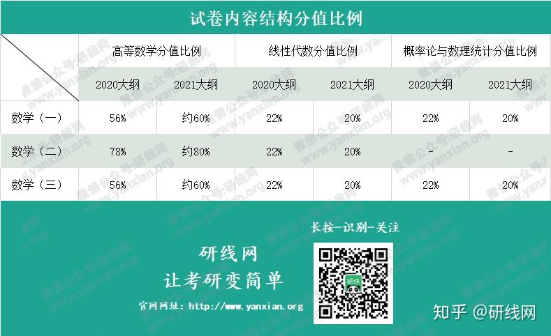 2021考研新大纲诸多变动!应对变化你需要这样做! - 知乎