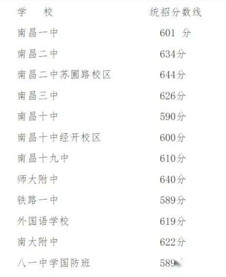 2022年南昌市第一批省重点高中录取分数线象湖滨江校区作为莲塘一中