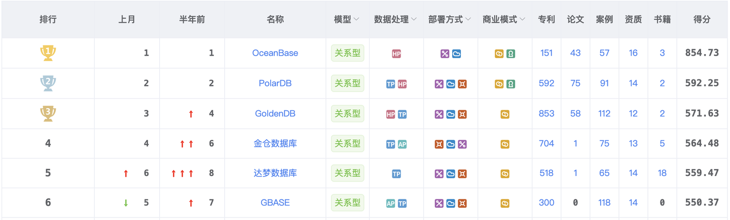 2025年7月中国数据库排行榜：前三阵营稳占高位，达梦破浪高歌回前五 - 知乎