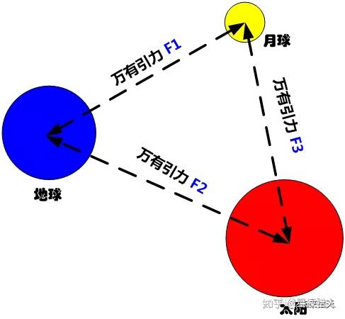 人类与三体问题的故事(一):难倒大科学家牛顿的问题