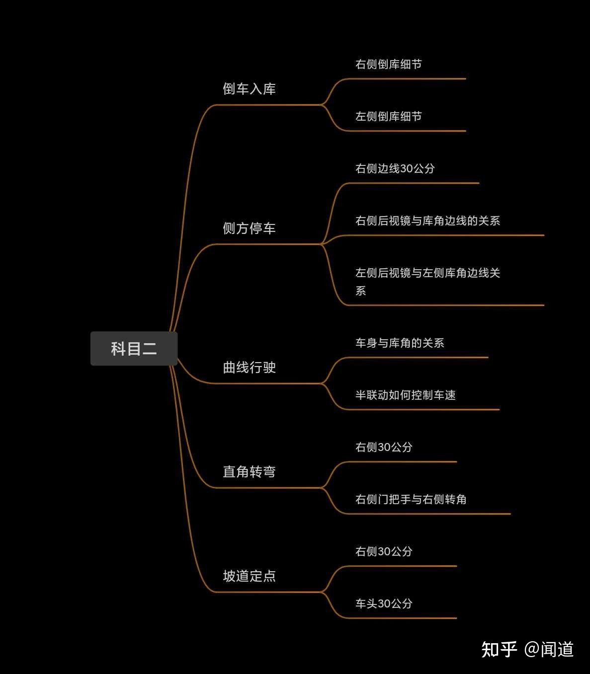 科目二问题总结仅代表个人观点仅供参考