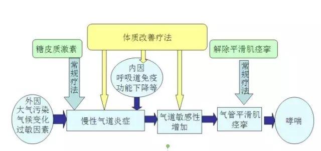 由於哮喘的發病機制還不是十分清楚,所以目前還沒有根本的預防措施