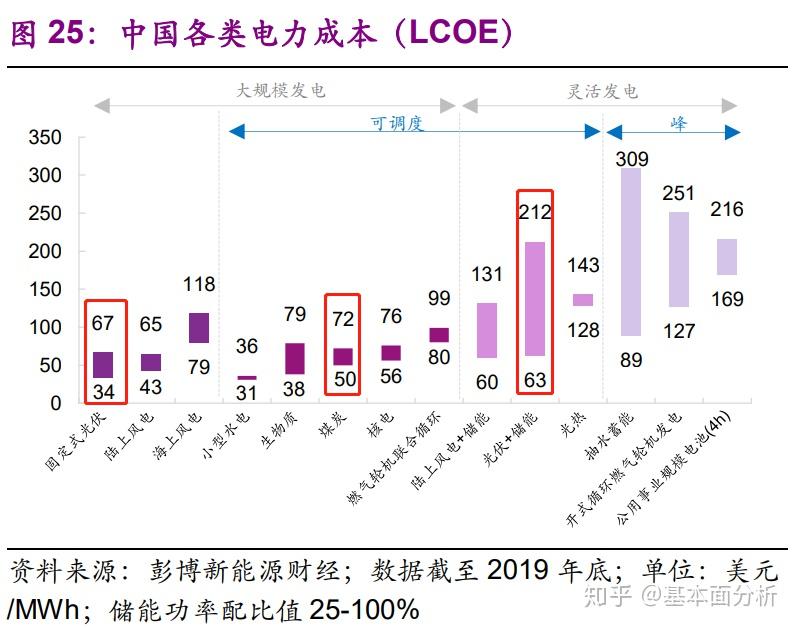 各發電方式的度電成本情況,從圖中就可以看出,光伏的度電成本下降最快