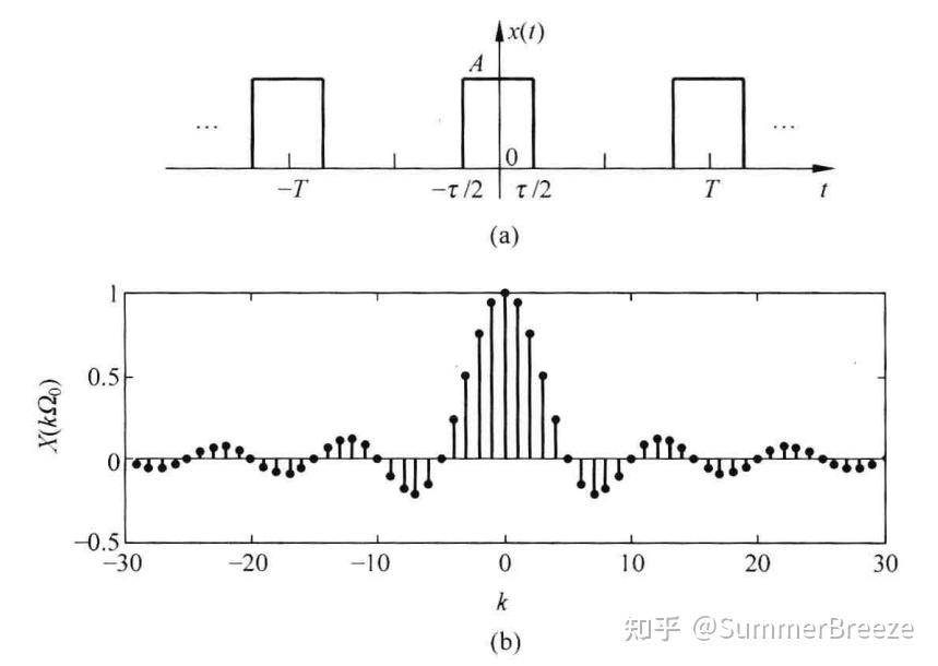 傅里叶变换的数学推导