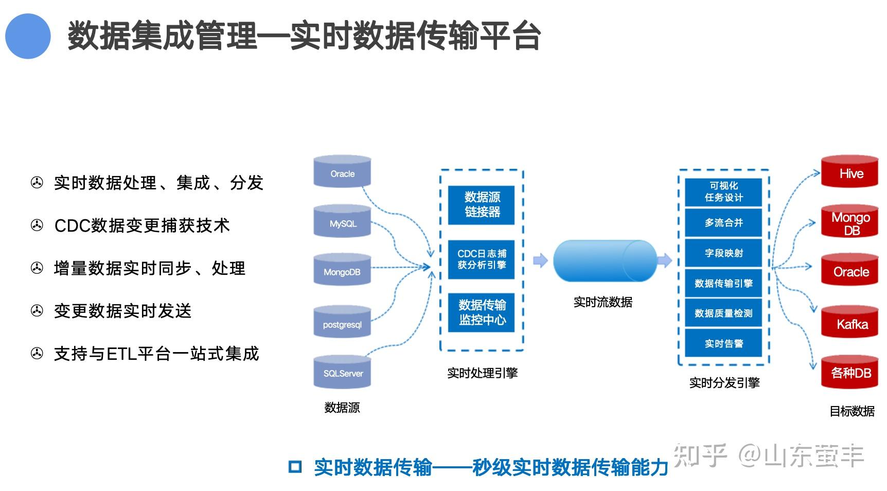 数据中台子系统--数据资产管理
