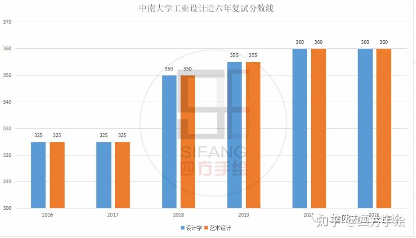 四方獨家解析中南林業科技大學考研複試中南林業科技大學風景園林學院