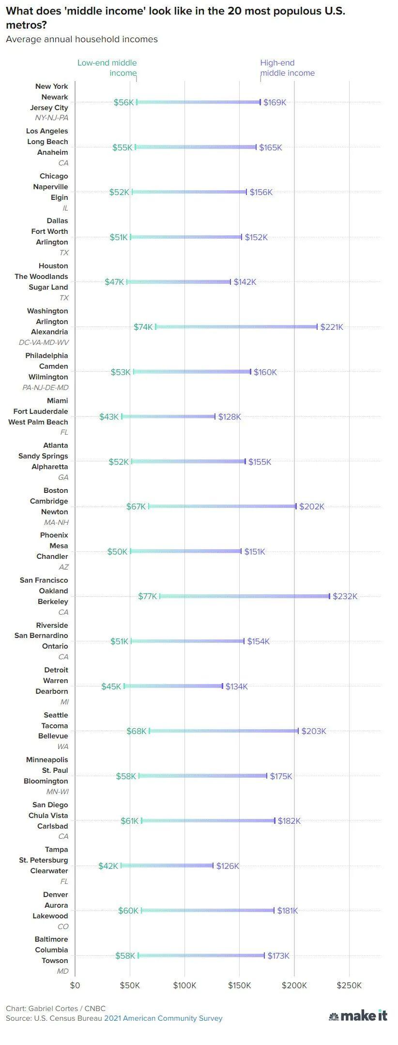 成为美国的中产阶级，到底需要年收入多少？ - 知乎