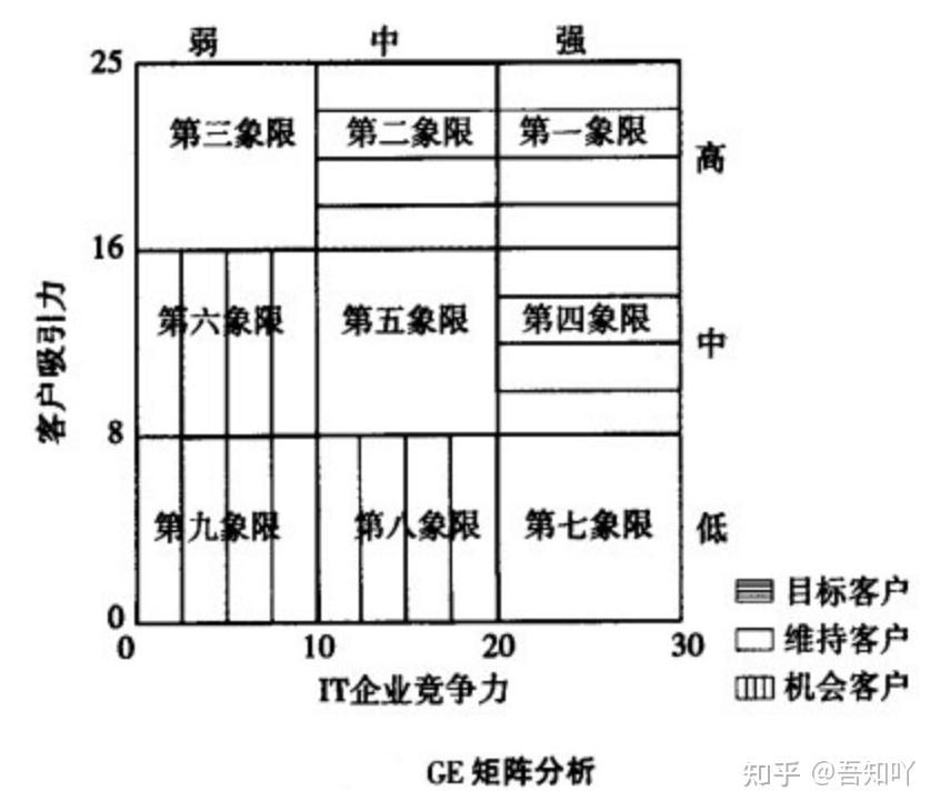 顶级咨询公司惯用工具之ge矩阵