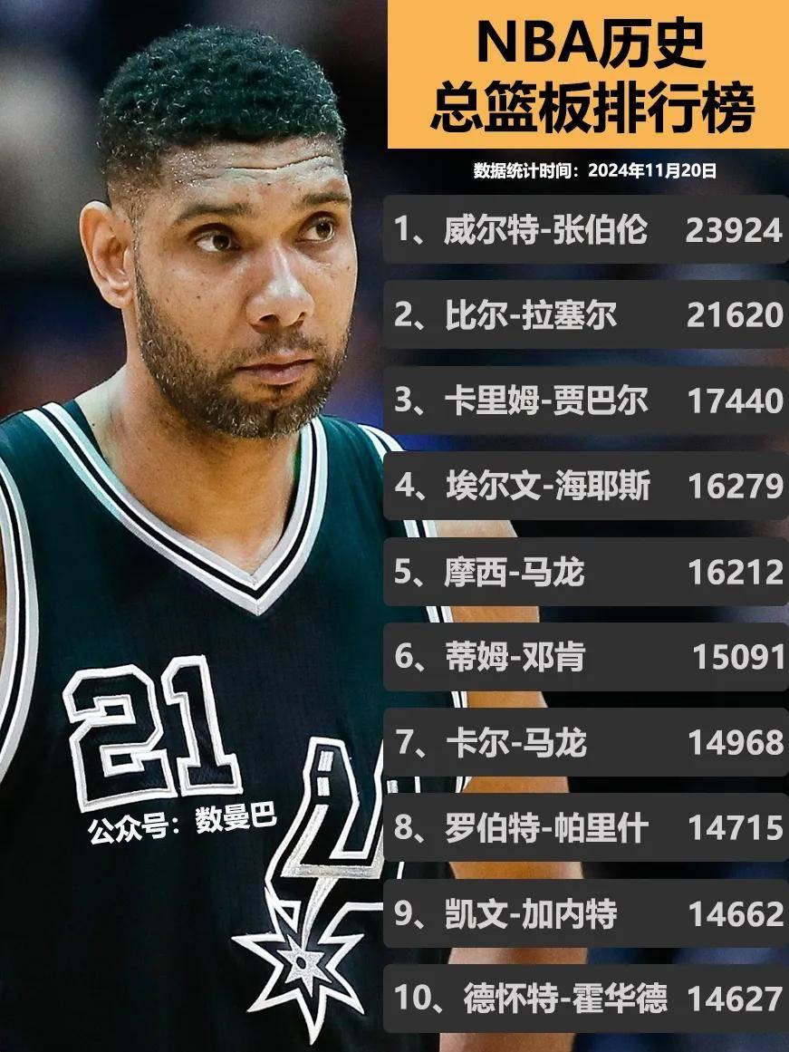 篮板不再决定天下？从张伯伦到詹姆斯，解析NBA篮板传奇 - 知乎