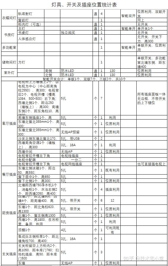 想装修不知如何下手?超详细的装修表格分享!手把手教你做装修! - 知乎