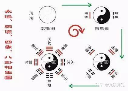 太极两仪四象八卦 - 知乎