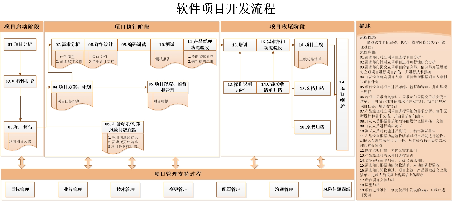 软件项目及开发流程图