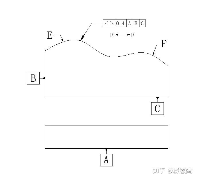 上圖表示輪廓度約束區域為點e到點f之間,在輪廓表面用兩段雙點劃線