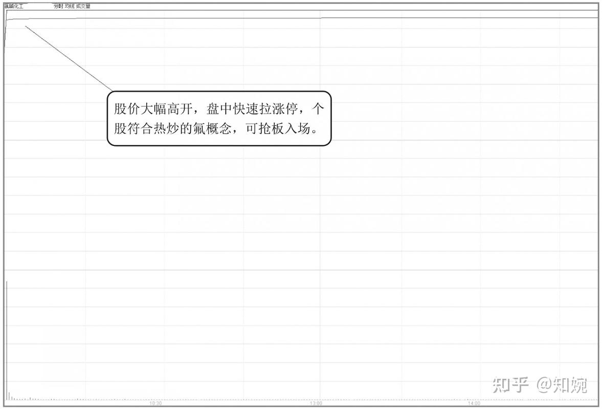 中国股市：如何判断次日是涨还是跌？“分时图”已经说明一切- 知乎