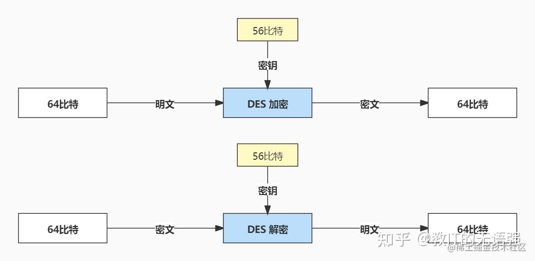 [转]一文搞懂对称加密：加密算法、工作模式、填充方式、代码实现 - dirgo - 博客园