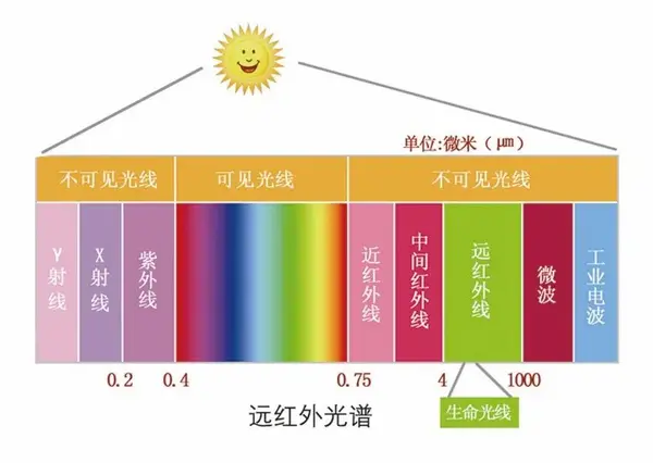 什么是远红外辐热技术？远红外的十大功效 - 知乎