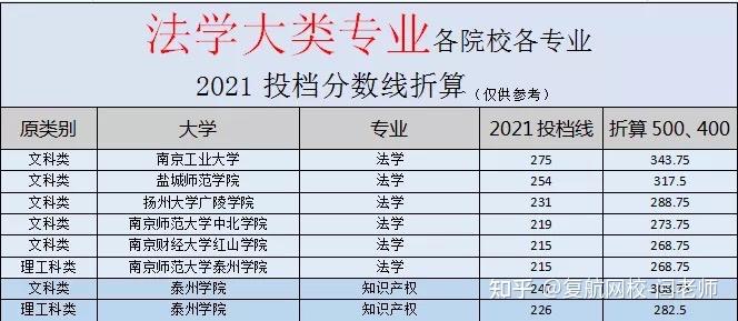 四,就業前景五,招生院校地址注:包含江蘇專轉本所有專業大類招生院校