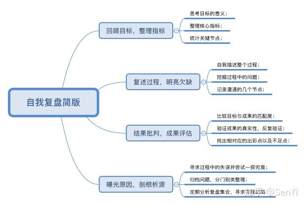 想要学会复盘先掌握这4个核心步骤