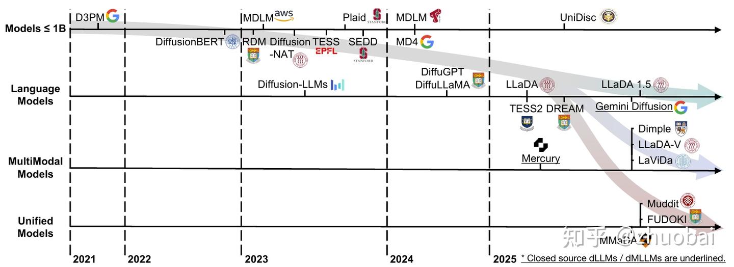 最近几年的 dLLMs 和 dMLLMs 的时间线