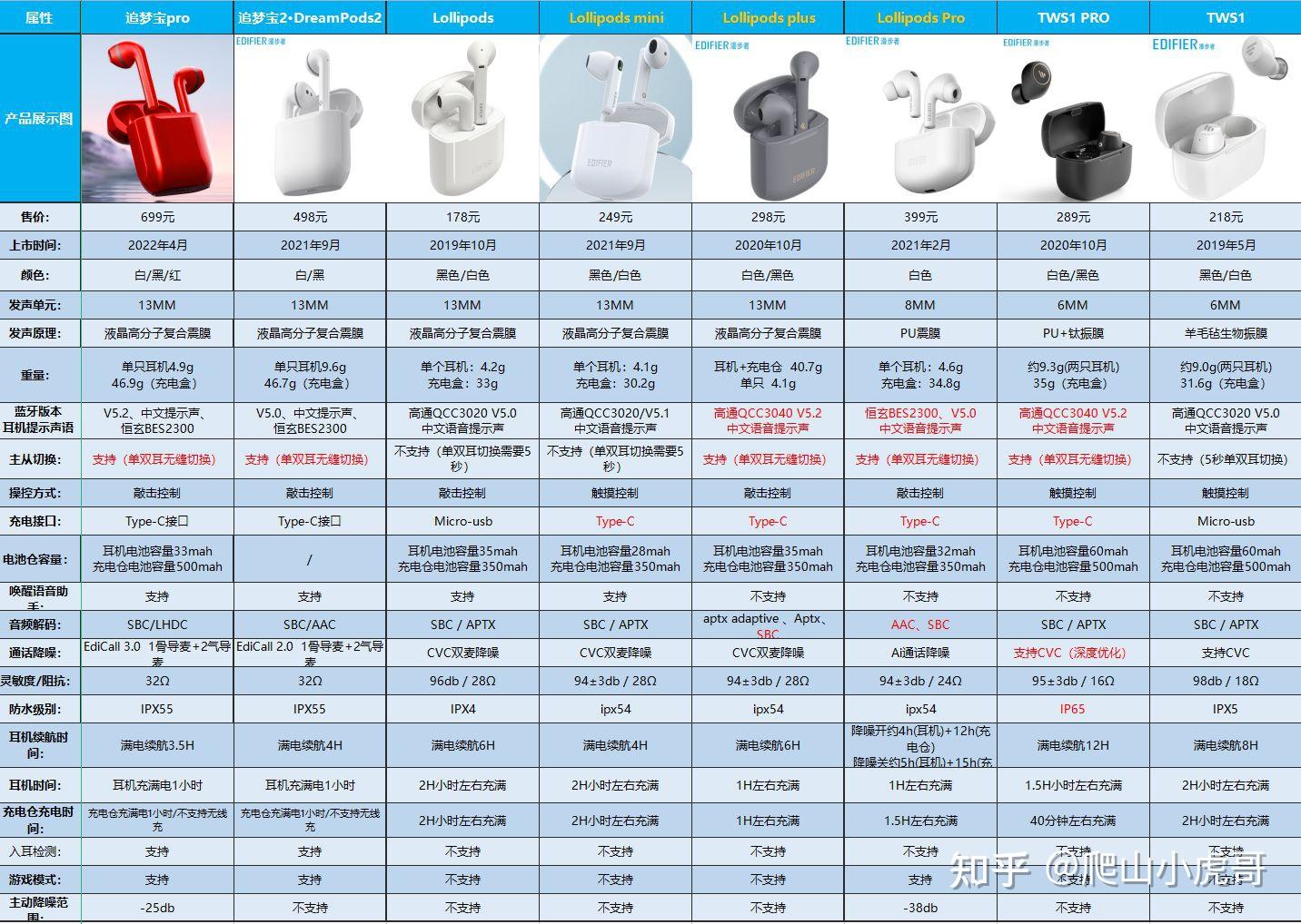 漫步者lolli3lollipodsminiplusproneobudssprofitpodstws1prow820nb