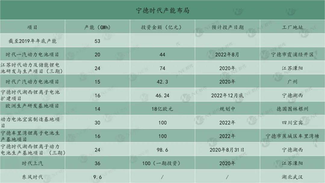 千亿资产的宁德时代为什么还要靠融资搞扩张 - 知乎