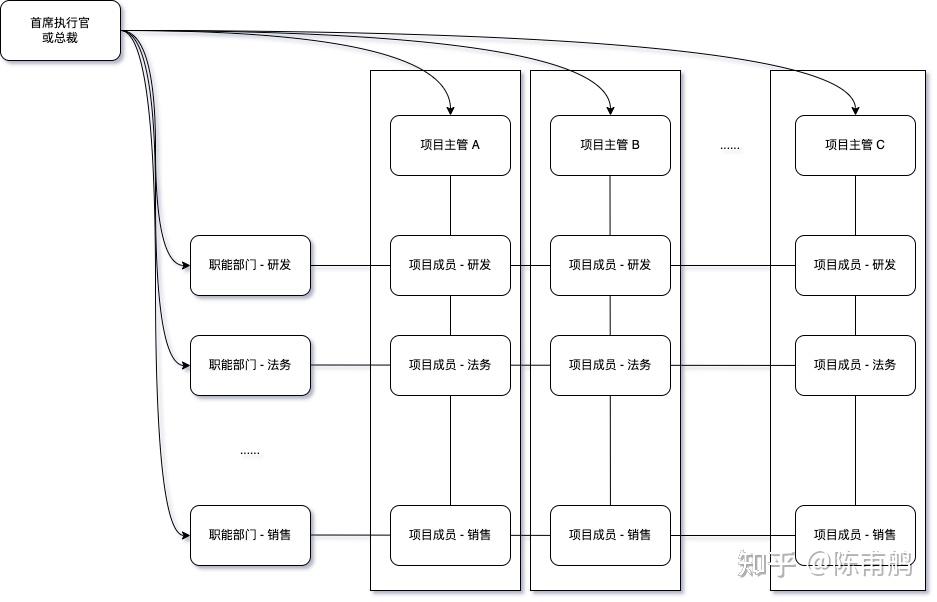 矩阵化管理模式图片