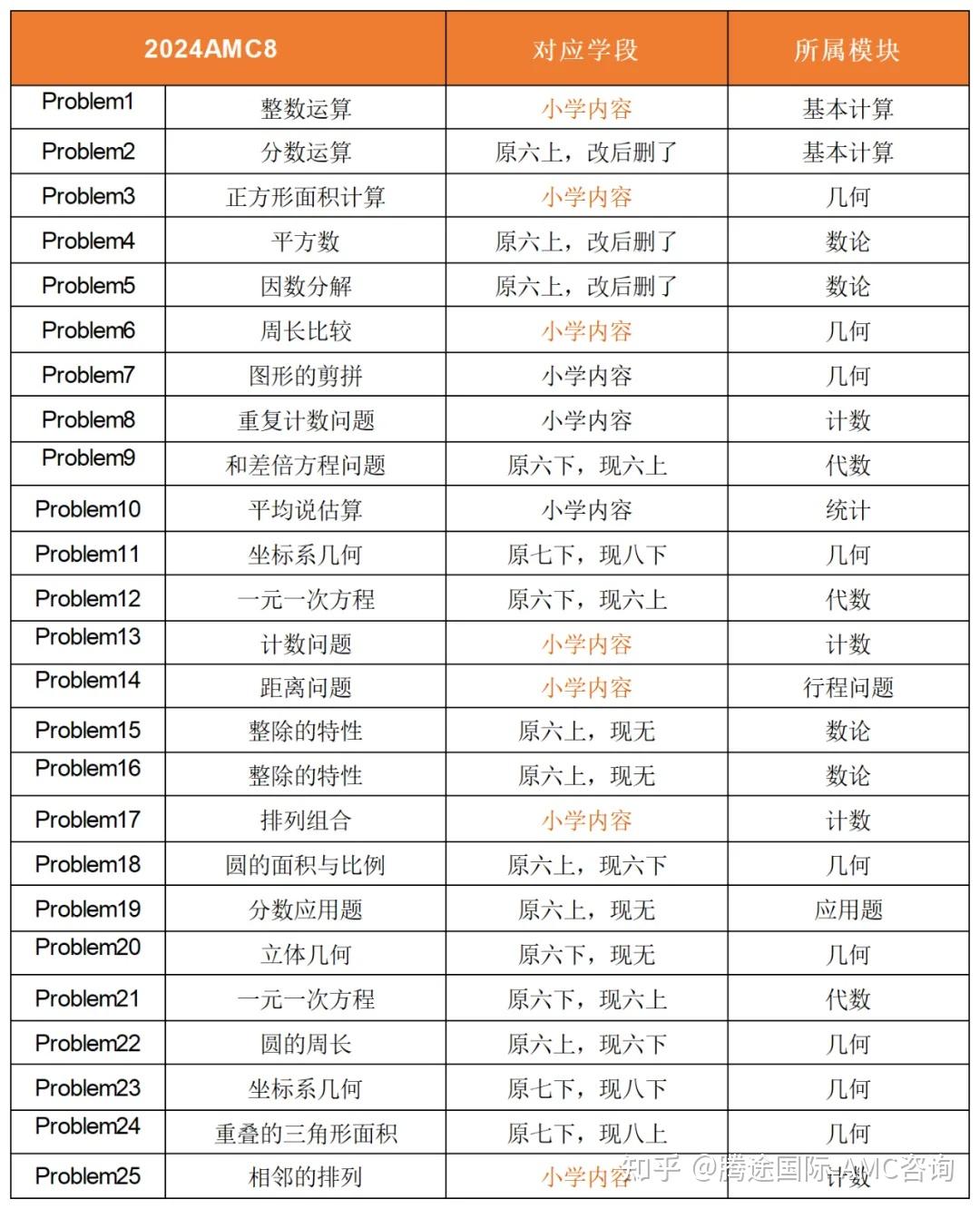 太牛了！2025年AMC8竞赛知识点汇总，附AMC8推荐教材 知乎