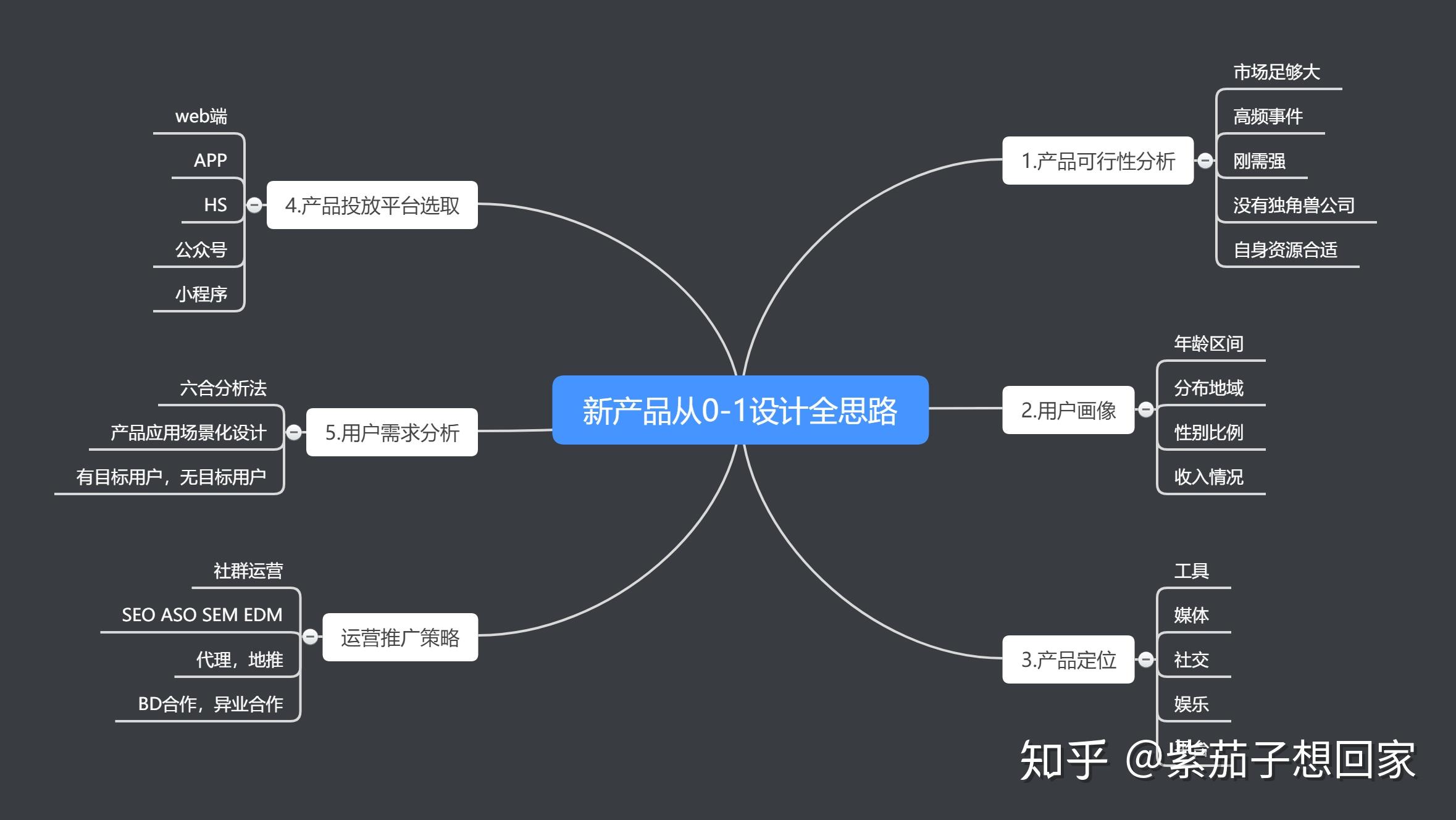 新产品从01设计全思路
