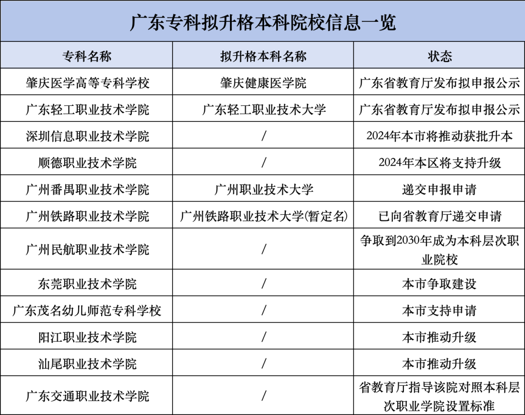 2023年6月深圳职业技术大学正式成立,由原本的深圳职业技术学院"