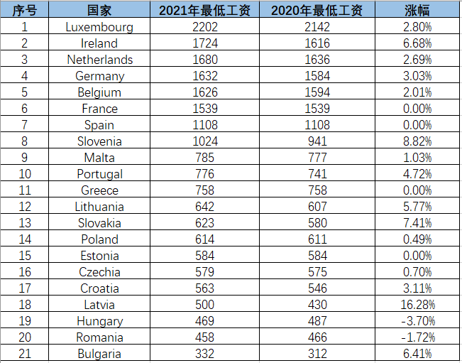 2021年歐洲各國最低工資上調