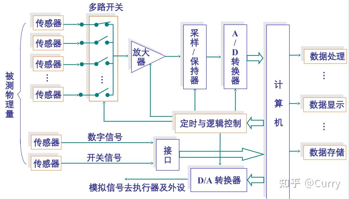 11 数据采集的意义与任务