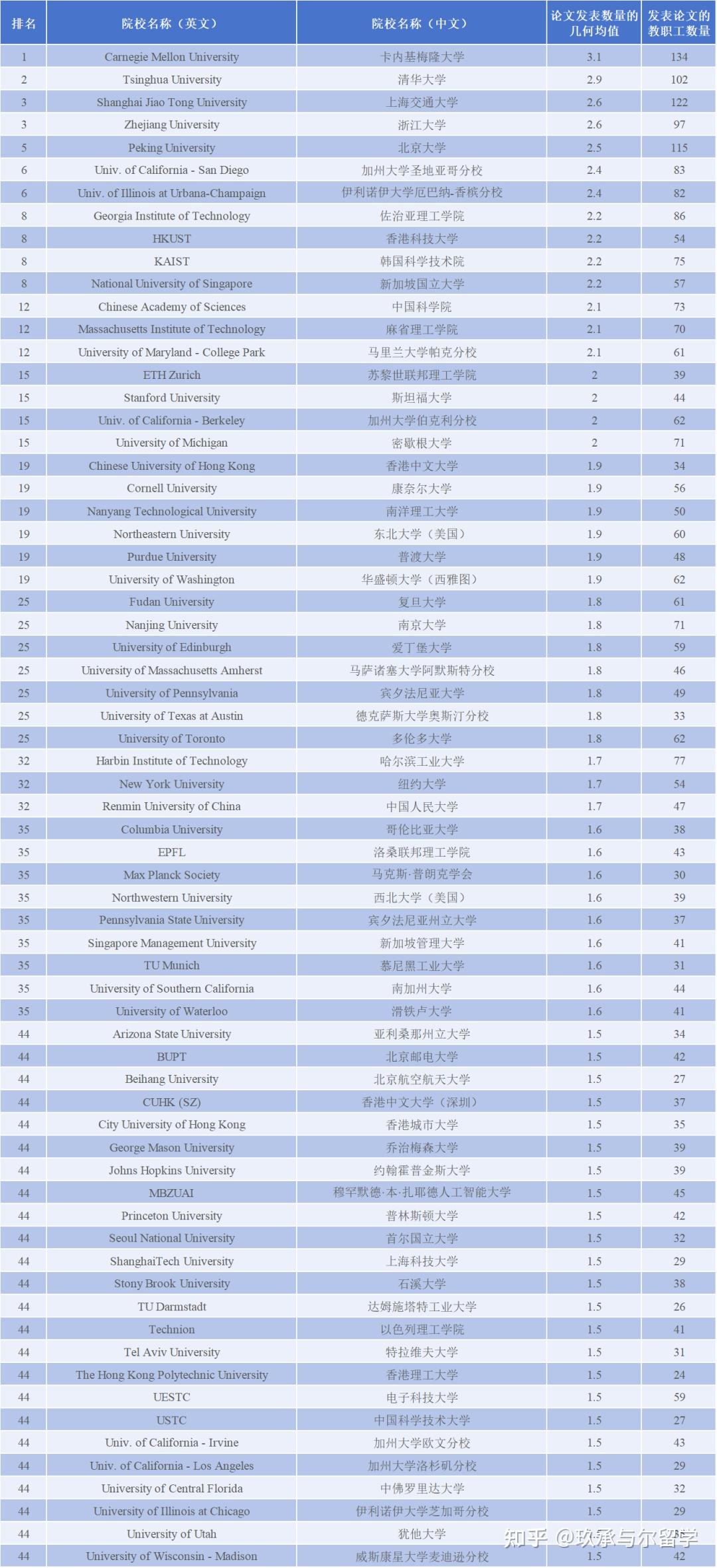 2025 CSRankings全球计算机科学排名发布！谁是CS领域的顶流院校？ - 知乎