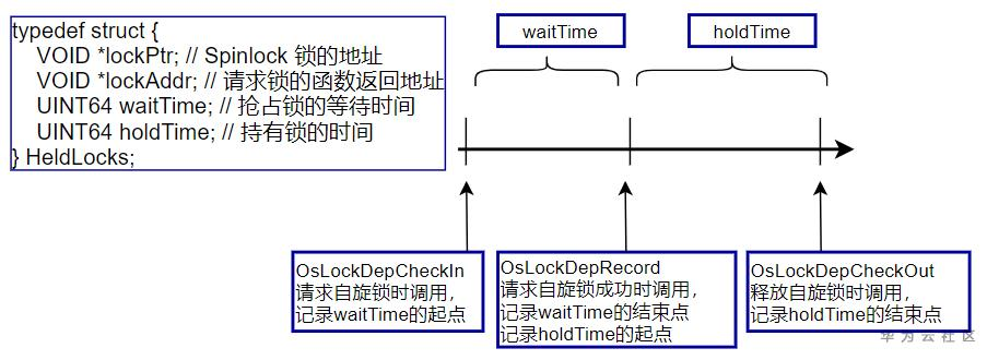 LiteOS：SpinLock自旋鎖及LockDep死鎖檢測