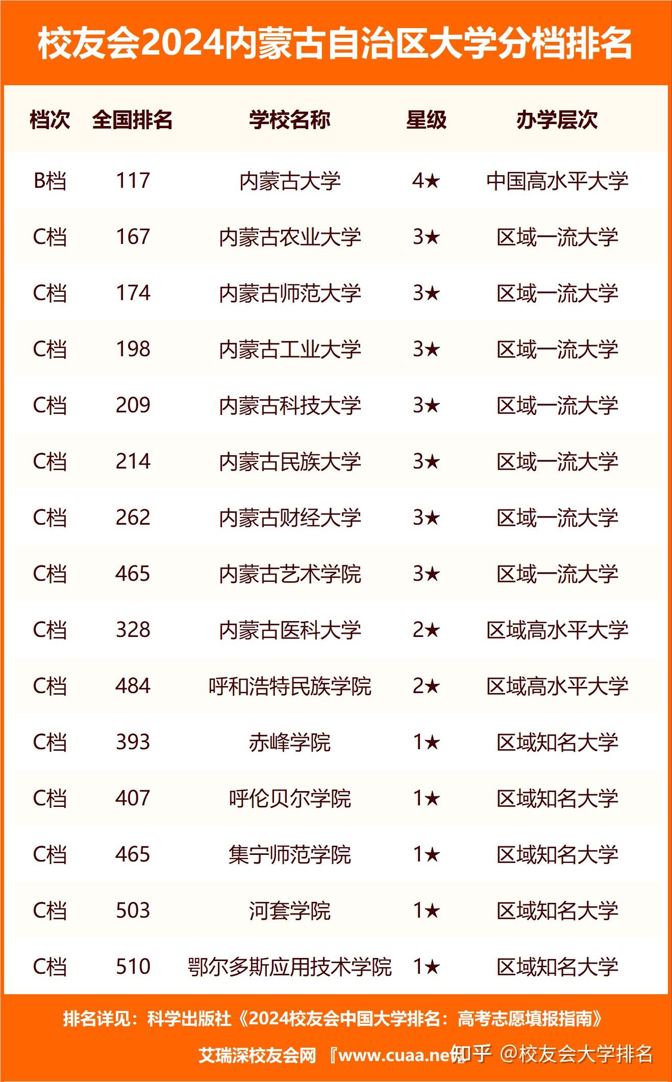 内蒙古大学一览表图片