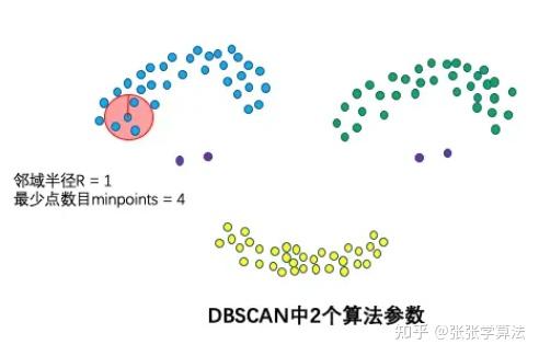 DBSCAN聚类原理及Python实现 - 知乎