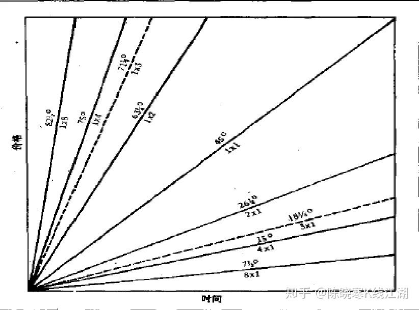 江恩角度线的正确画法图片