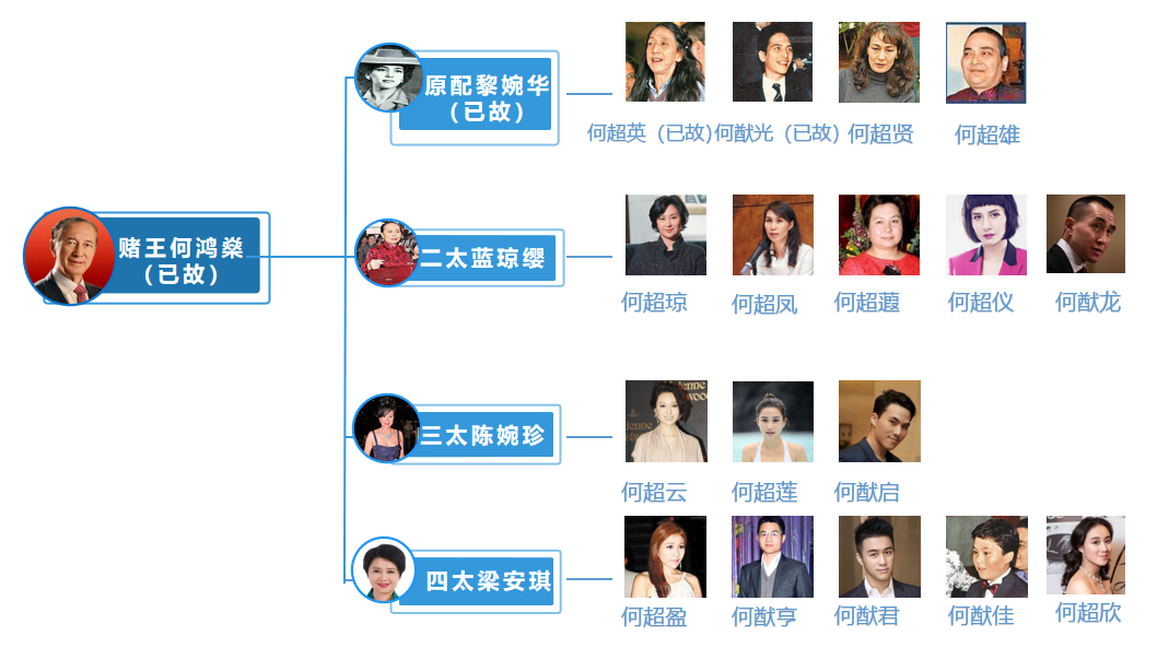 为什么赌王的子女一个个都要当明星