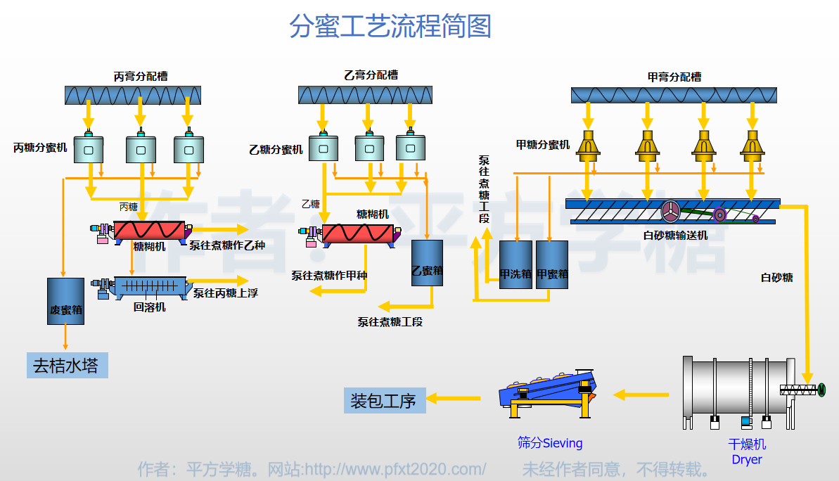 糖厂蒸发工艺流程图图片