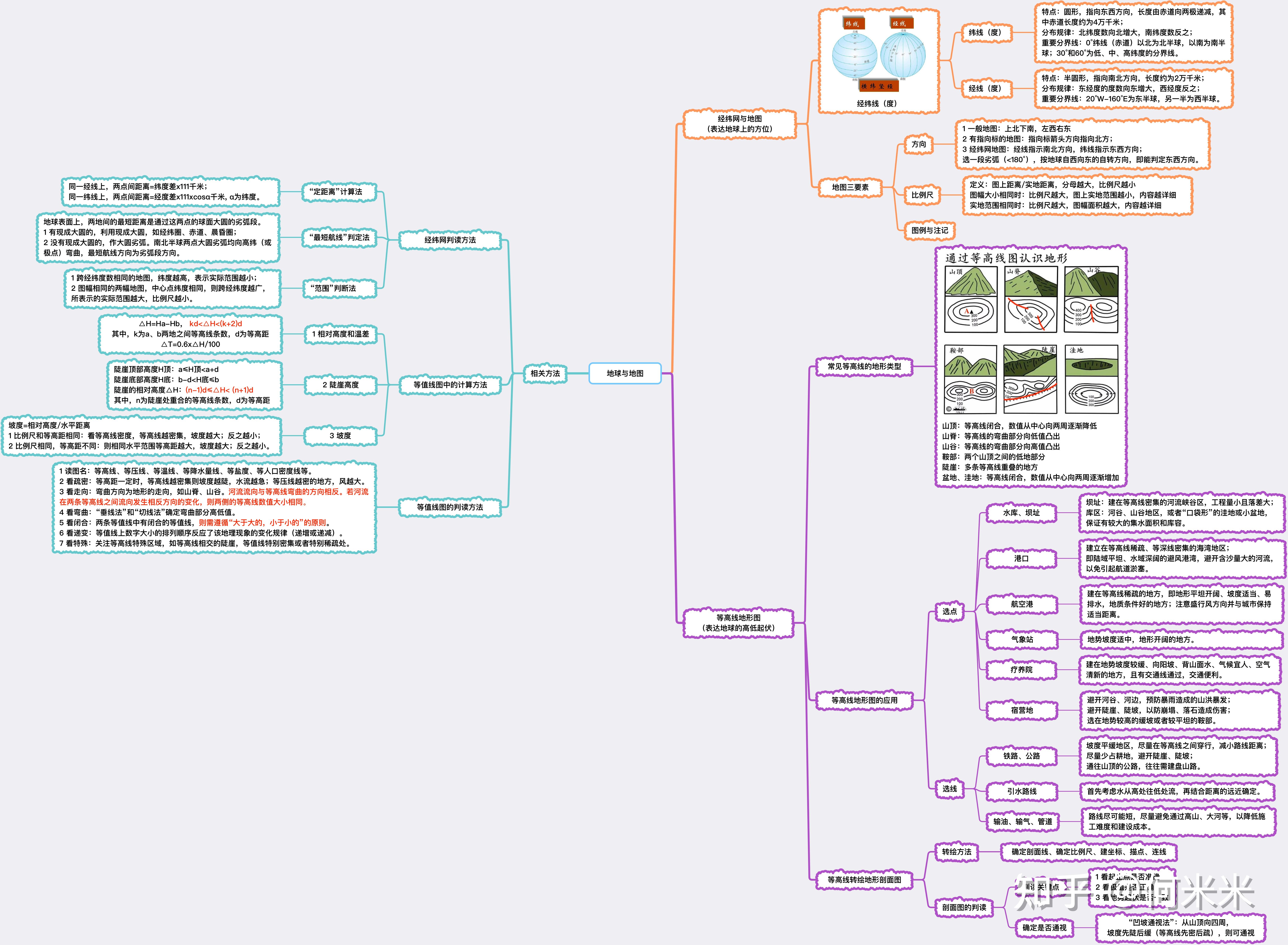 高考地理总复习思维导图