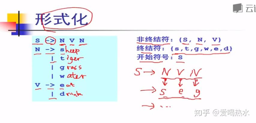 上下文無關文法是描述程序語法的一個強有力的數學工具,通過對這樣一